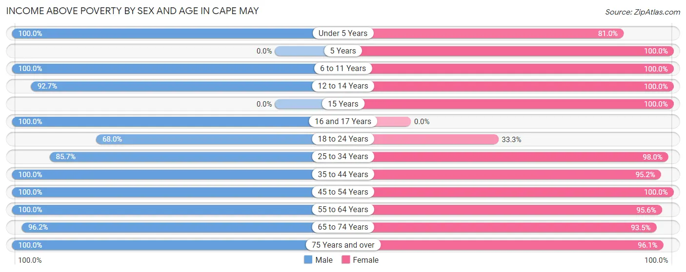 Income Above Poverty by Sex and Age in Cape May