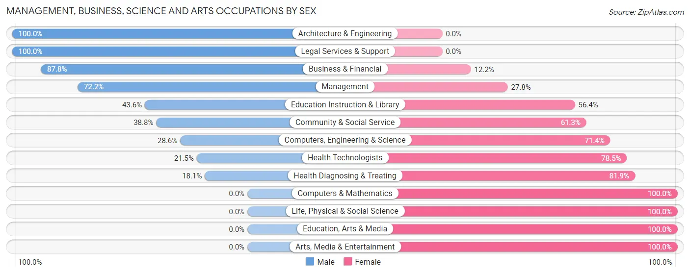 Management, Business, Science and Arts Occupations by Sex in Cape May