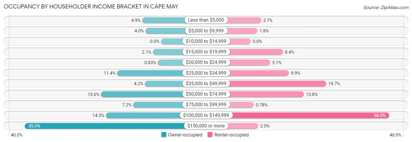 Occupancy by Householder Income Bracket in Cape May