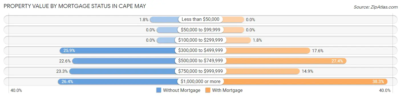Property Value by Mortgage Status in Cape May