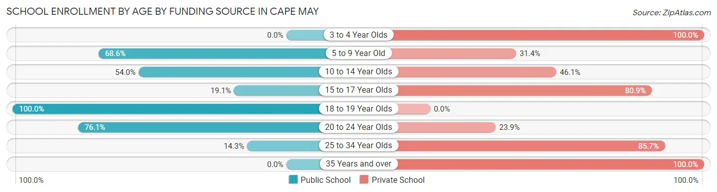 School Enrollment by Age by Funding Source in Cape May