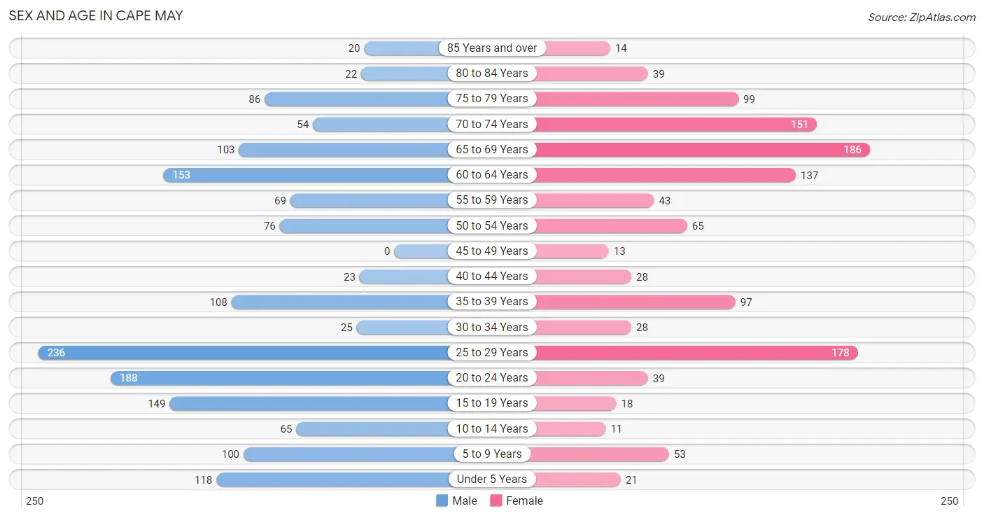 Sex and Age in Cape May