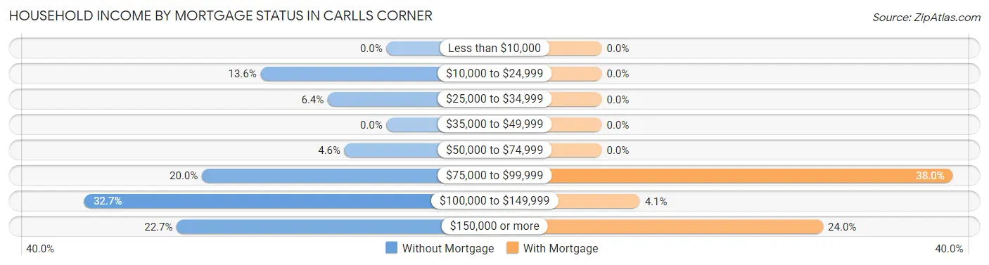 Household Income by Mortgage Status in Carlls Corner