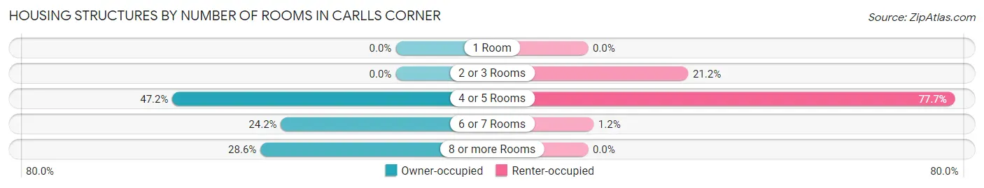 Housing Structures by Number of Rooms in Carlls Corner