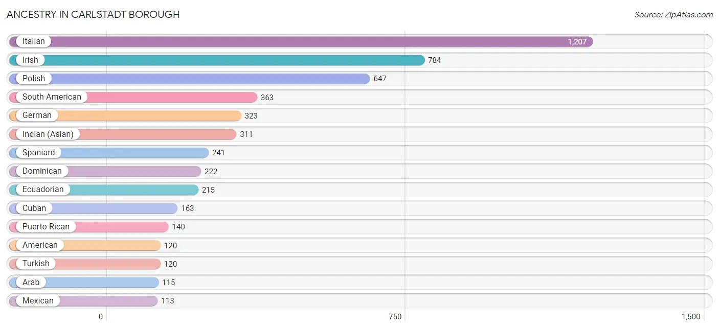 Ancestry in Carlstadt borough