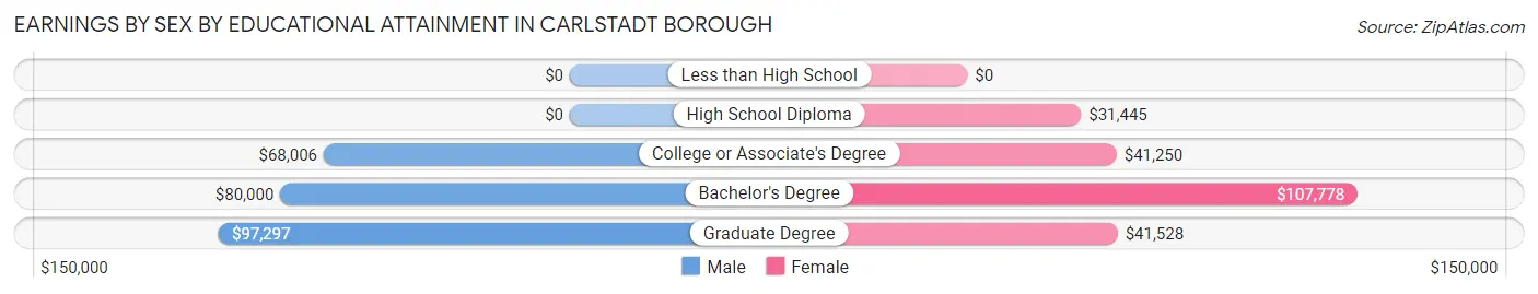 Earnings by Sex by Educational Attainment in Carlstadt borough
