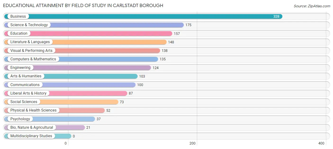Educational Attainment by Field of Study in Carlstadt borough