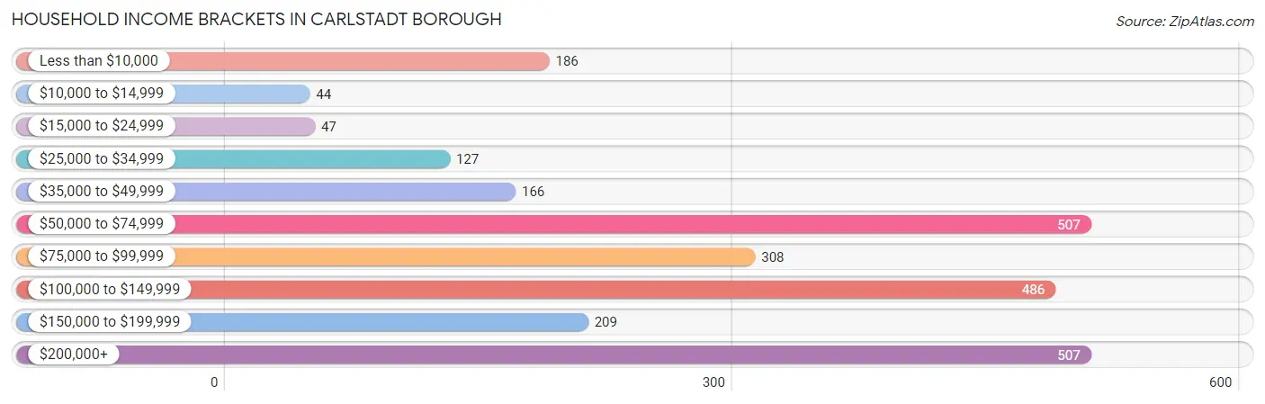 Household Income Brackets in Carlstadt borough