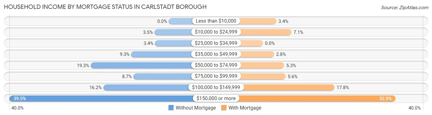 Household Income by Mortgage Status in Carlstadt borough