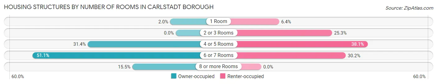 Housing Structures by Number of Rooms in Carlstadt borough