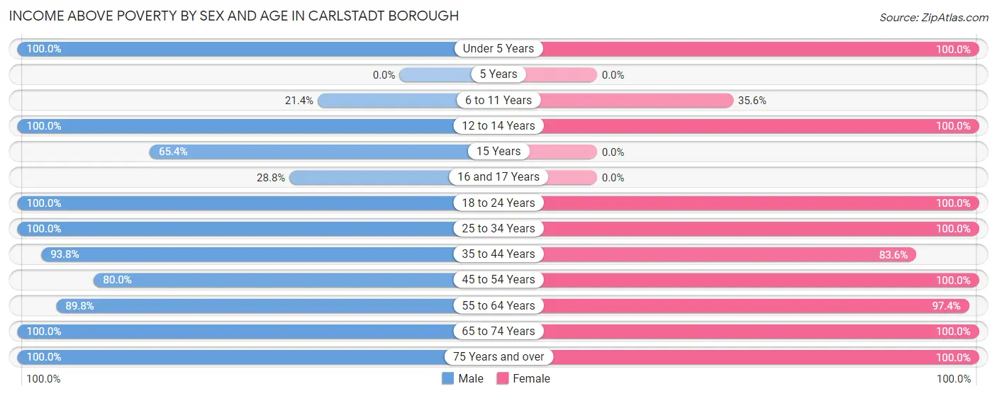 Income Above Poverty by Sex and Age in Carlstadt borough