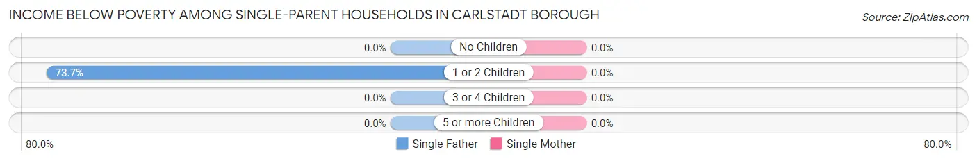 Income Below Poverty Among Single-Parent Households in Carlstadt borough