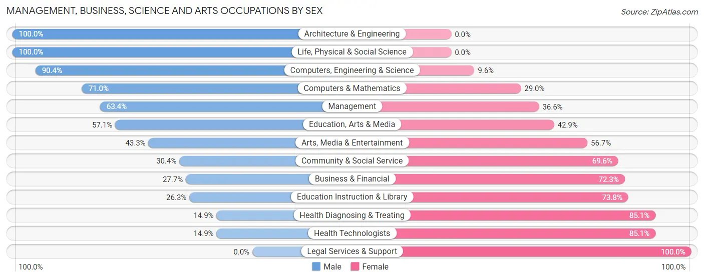 Management, Business, Science and Arts Occupations by Sex in Carlstadt borough