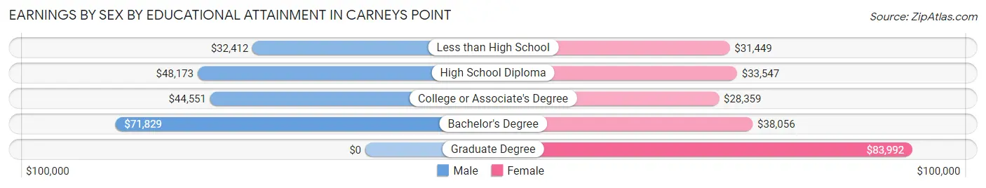 Earnings by Sex by Educational Attainment in Carneys Point