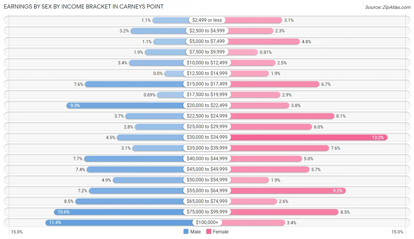 Earnings by Sex by Income Bracket in Carneys Point