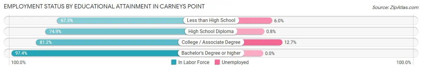 Employment Status by Educational Attainment in Carneys Point