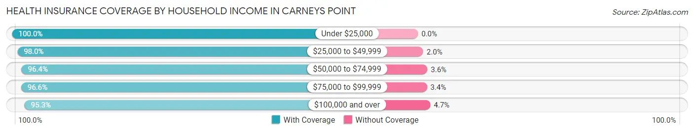 Health Insurance Coverage by Household Income in Carneys Point