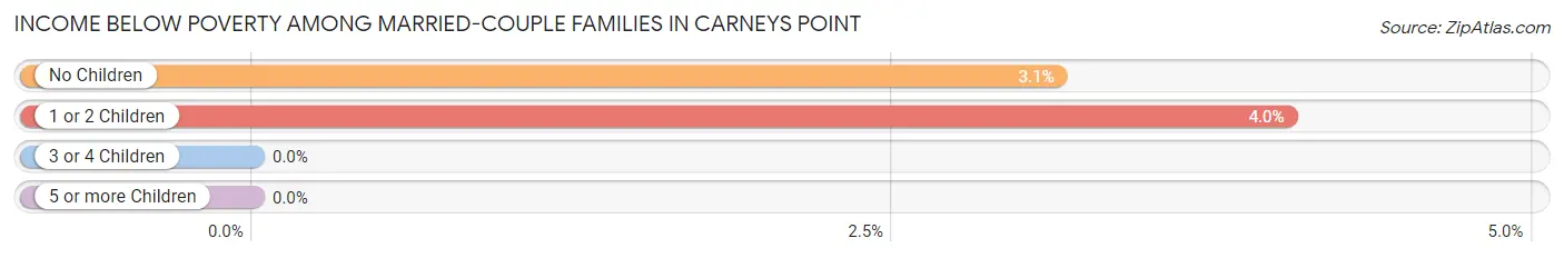 Income Below Poverty Among Married-Couple Families in Carneys Point
