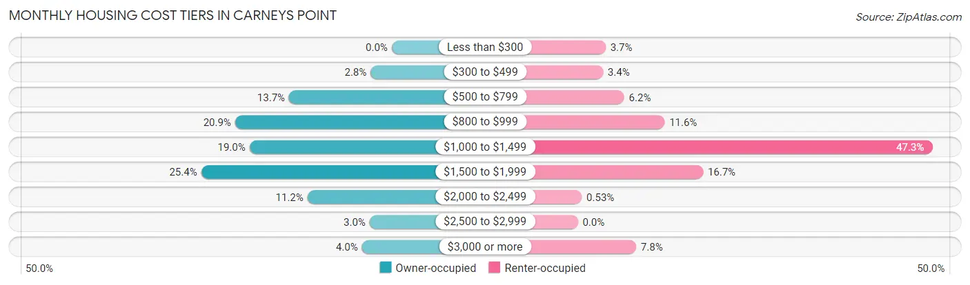 Monthly Housing Cost Tiers in Carneys Point