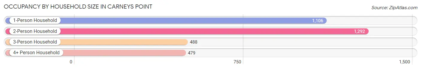 Occupancy by Household Size in Carneys Point