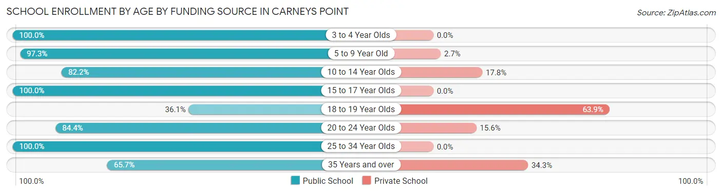School Enrollment by Age by Funding Source in Carneys Point