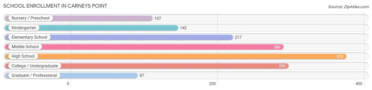 School Enrollment in Carneys Point