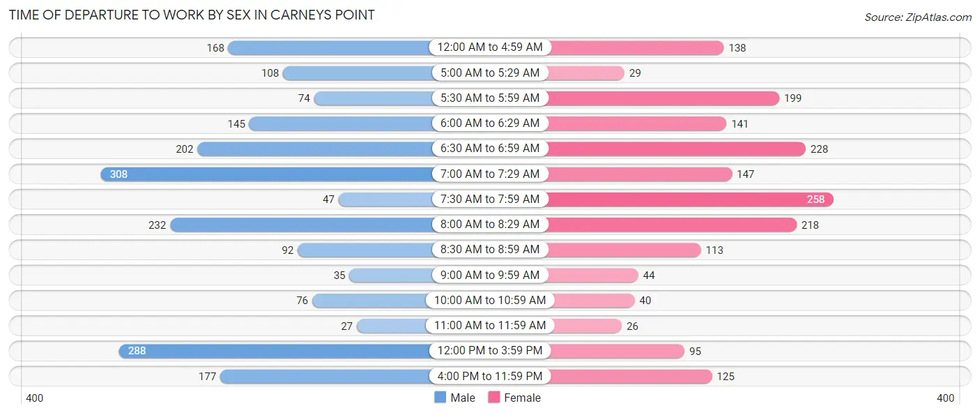 Time of Departure to Work by Sex in Carneys Point