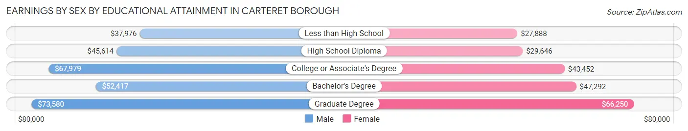 Earnings by Sex by Educational Attainment in Carteret borough