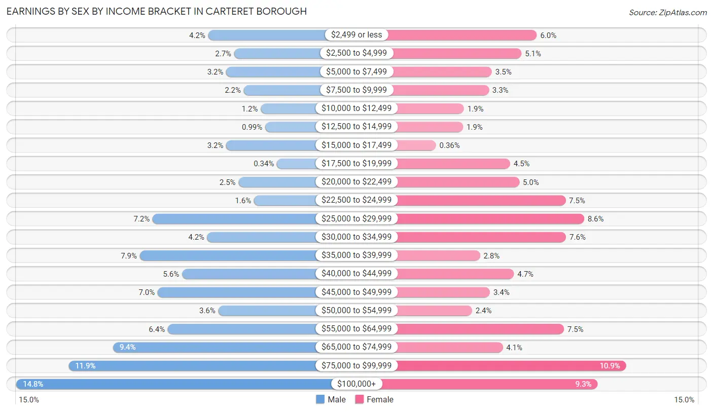 Earnings by Sex by Income Bracket in Carteret borough
