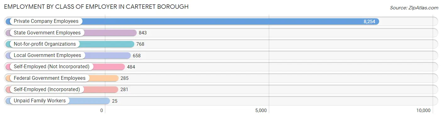 Employment by Class of Employer in Carteret borough