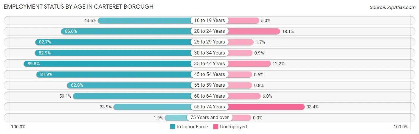 Employment Status by Age in Carteret borough