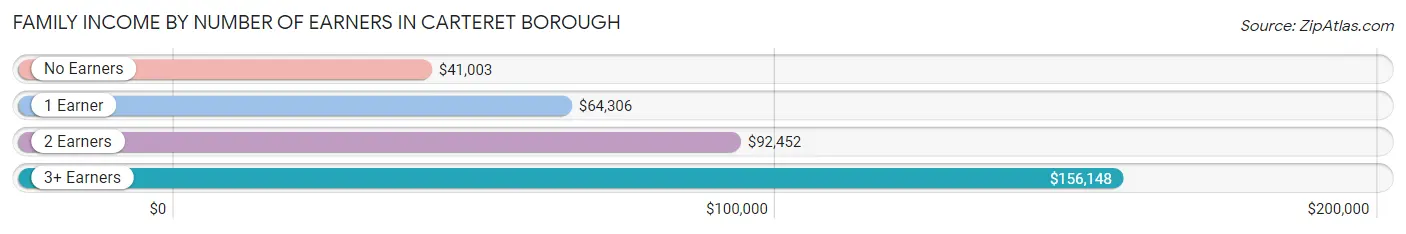 Family Income by Number of Earners in Carteret borough