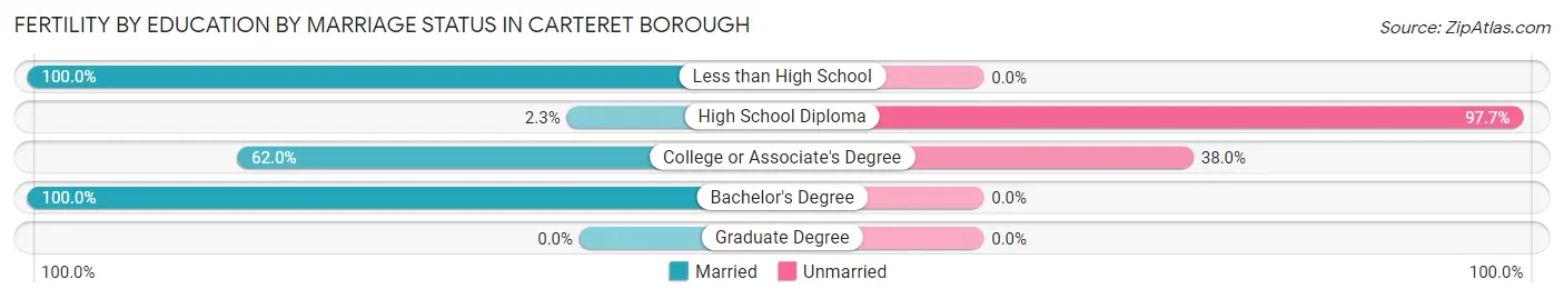 Female Fertility by Education by Marriage Status in Carteret borough
