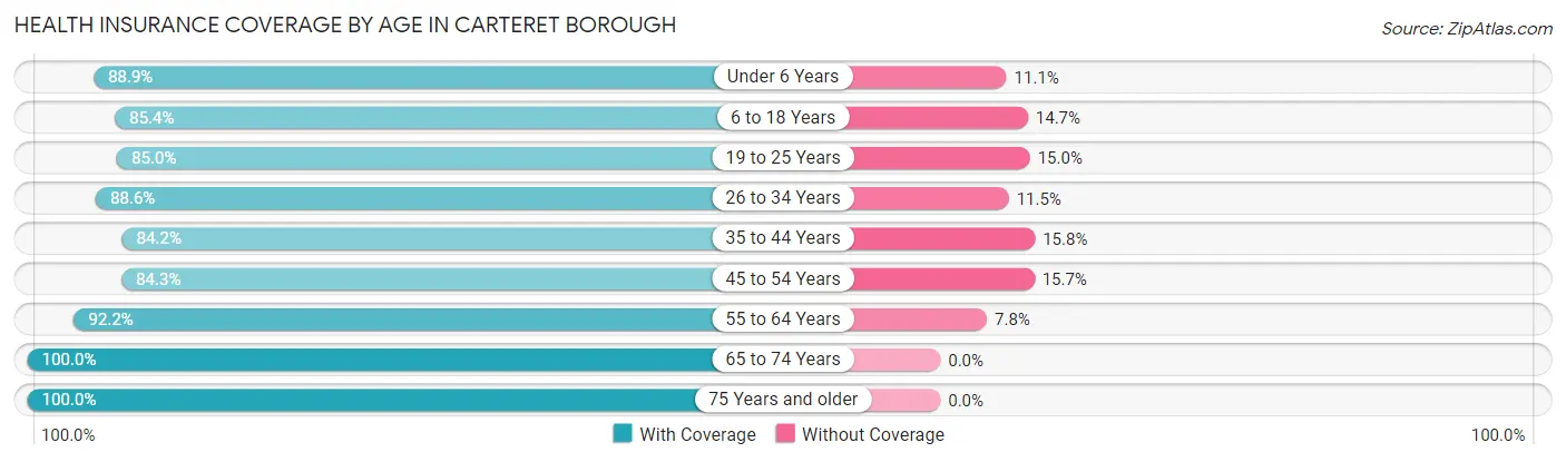 Health Insurance Coverage by Age in Carteret borough