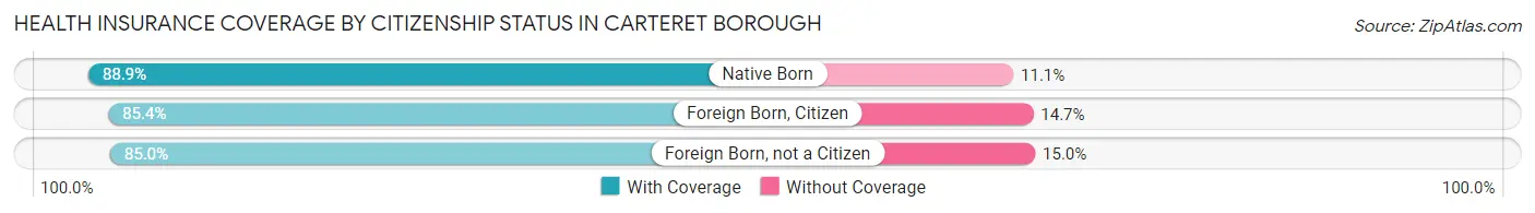 Health Insurance Coverage by Citizenship Status in Carteret borough