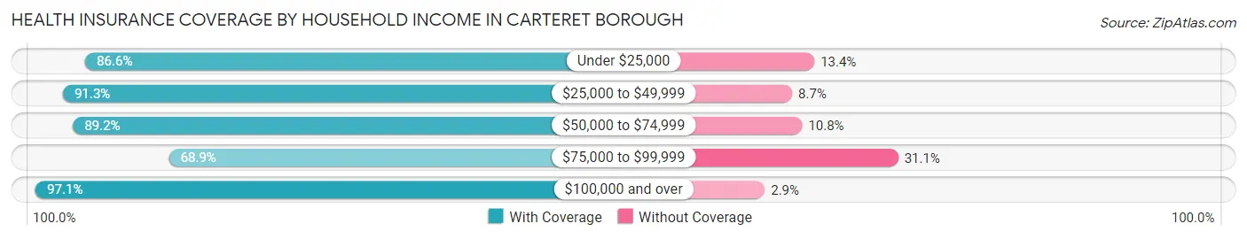 Health Insurance Coverage by Household Income in Carteret borough
