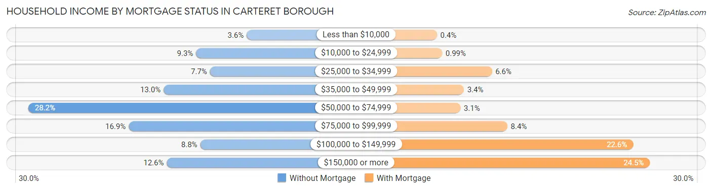Household Income by Mortgage Status in Carteret borough
