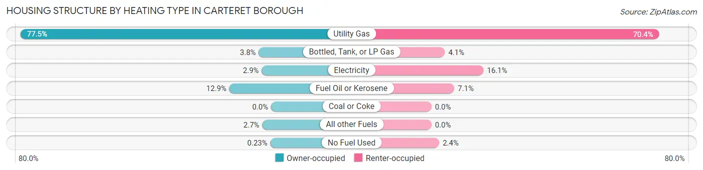 Housing Structure by Heating Type in Carteret borough