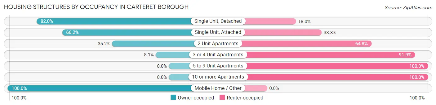 Housing Structures by Occupancy in Carteret borough