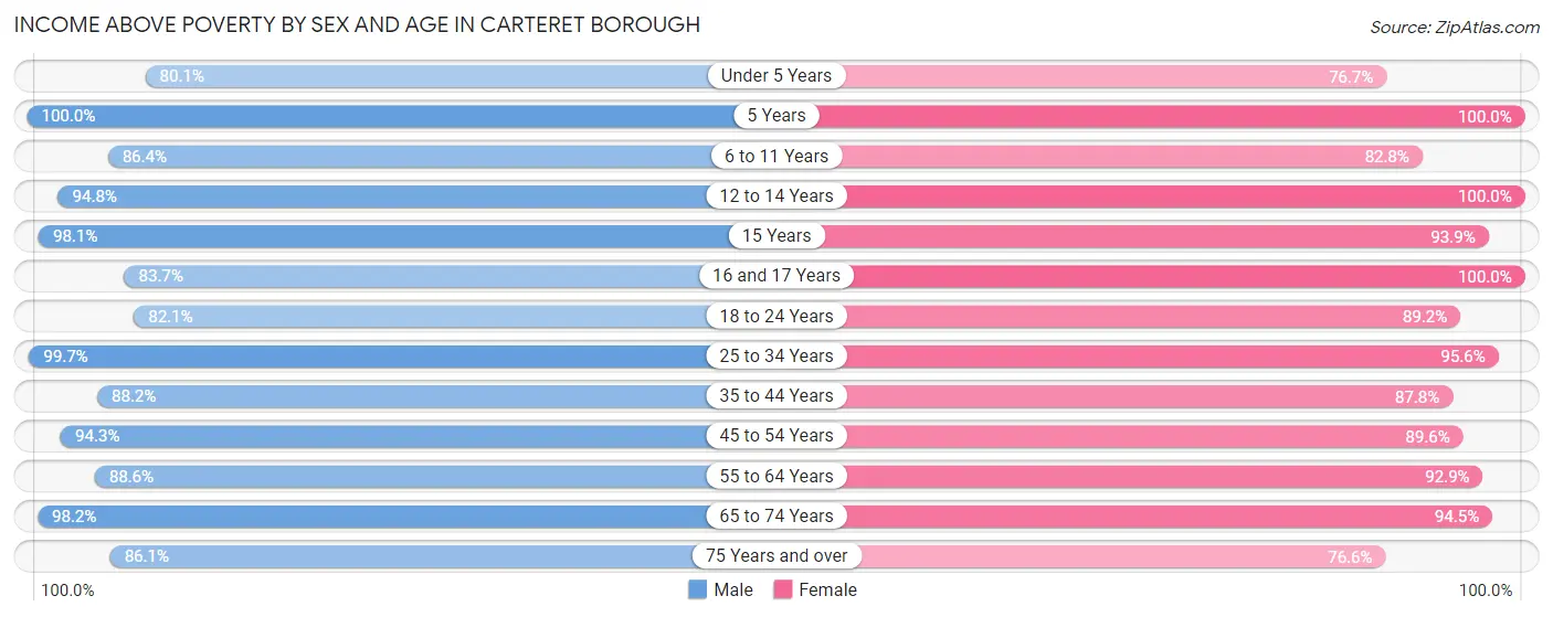 Income Above Poverty by Sex and Age in Carteret borough
