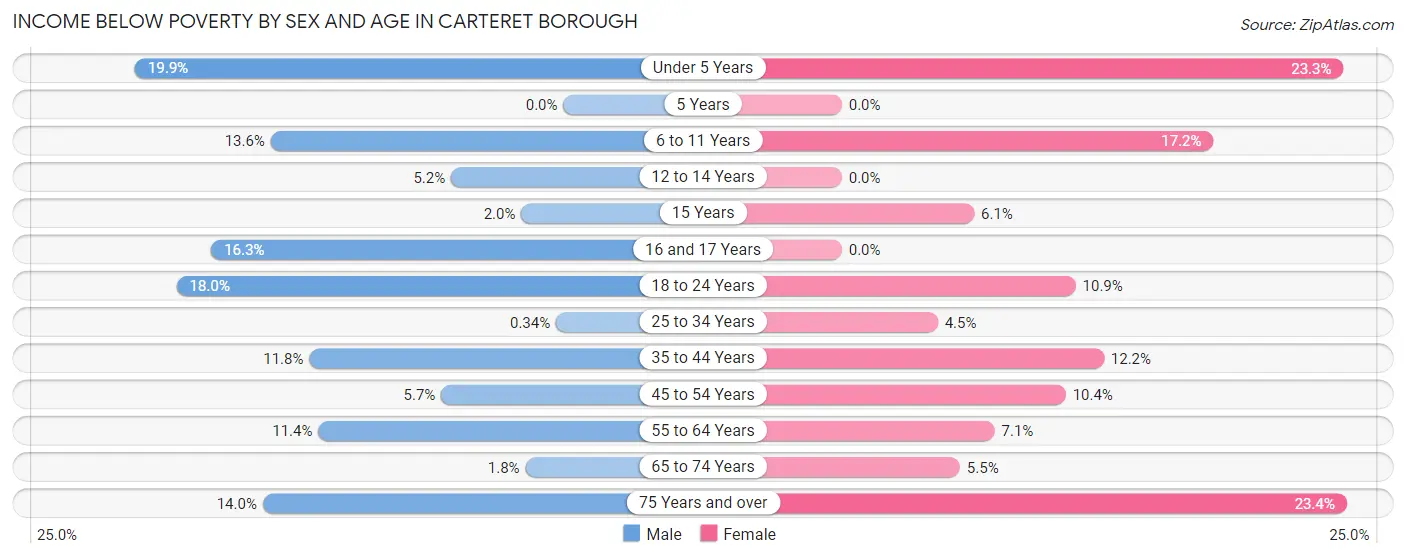 Income Below Poverty by Sex and Age in Carteret borough