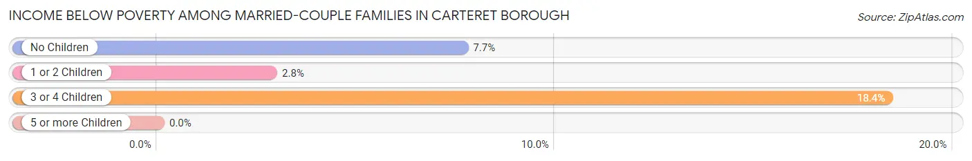 Income Below Poverty Among Married-Couple Families in Carteret borough