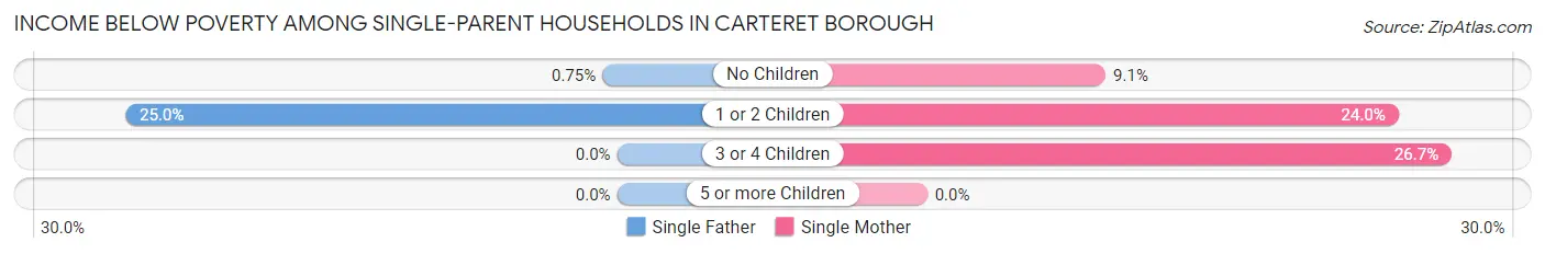 Income Below Poverty Among Single-Parent Households in Carteret borough