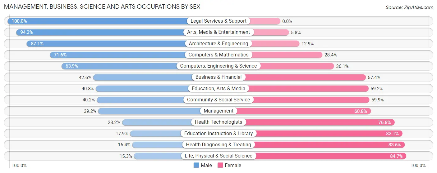 Management, Business, Science and Arts Occupations by Sex in Carteret borough
