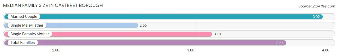 Median Family Size in Carteret borough