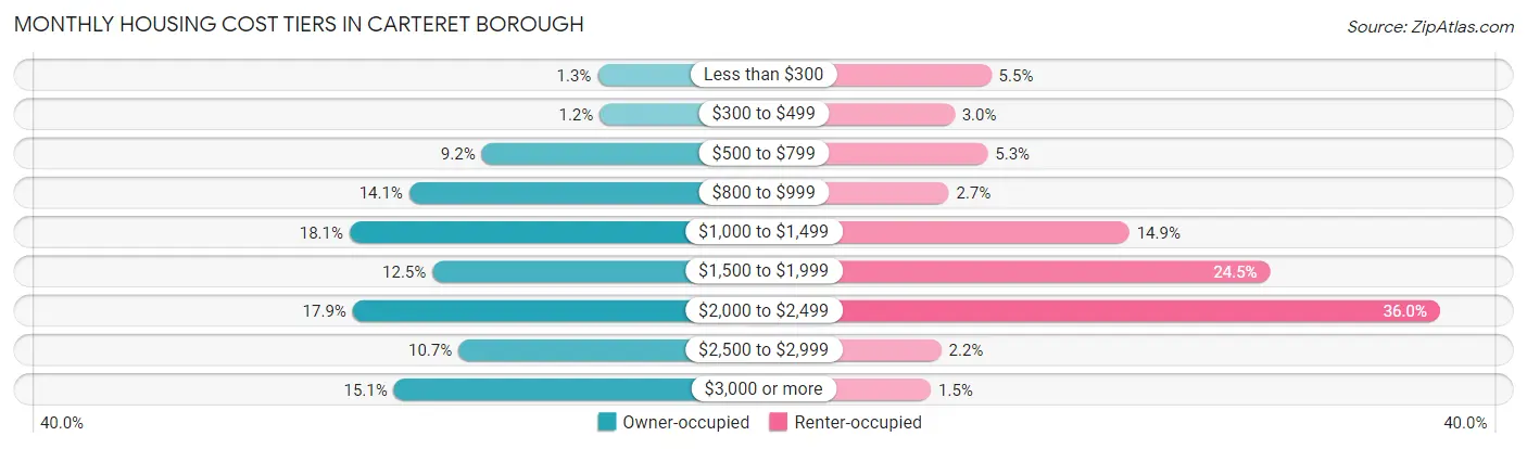Monthly Housing Cost Tiers in Carteret borough