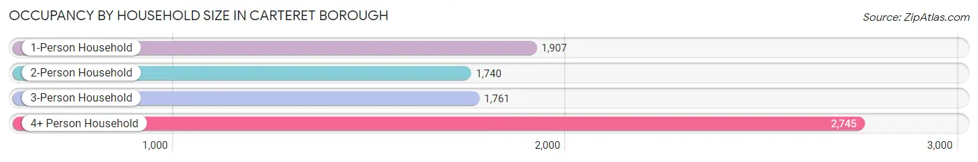 Occupancy by Household Size in Carteret borough