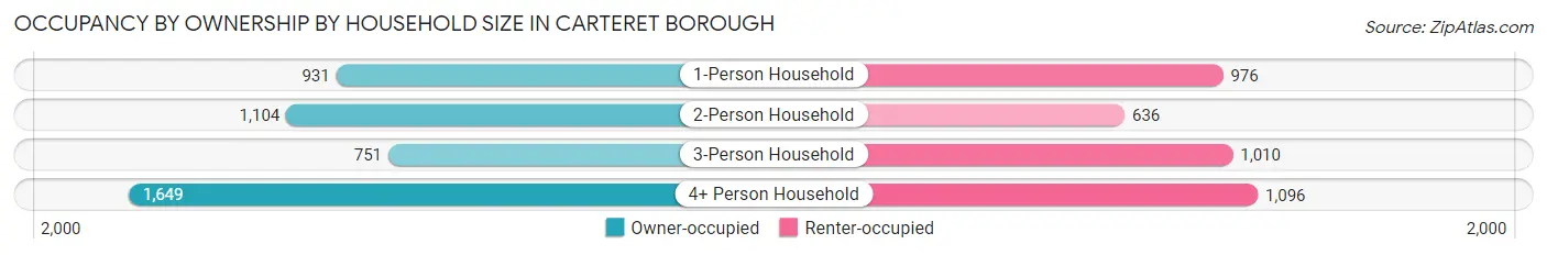 Occupancy by Ownership by Household Size in Carteret borough