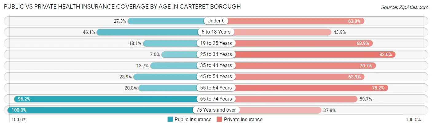 Public vs Private Health Insurance Coverage by Age in Carteret borough