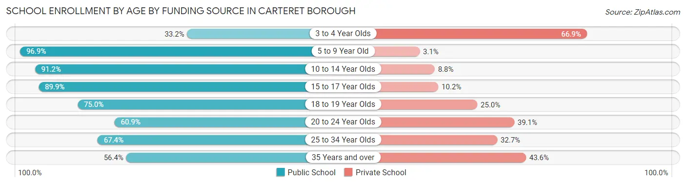 School Enrollment by Age by Funding Source in Carteret borough